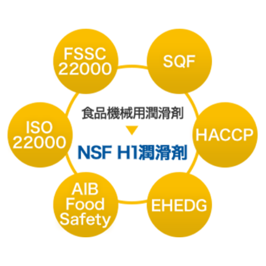 クリューバーの食品機械用潤滑剤は全てNSF H1に登録された潤滑剤です。