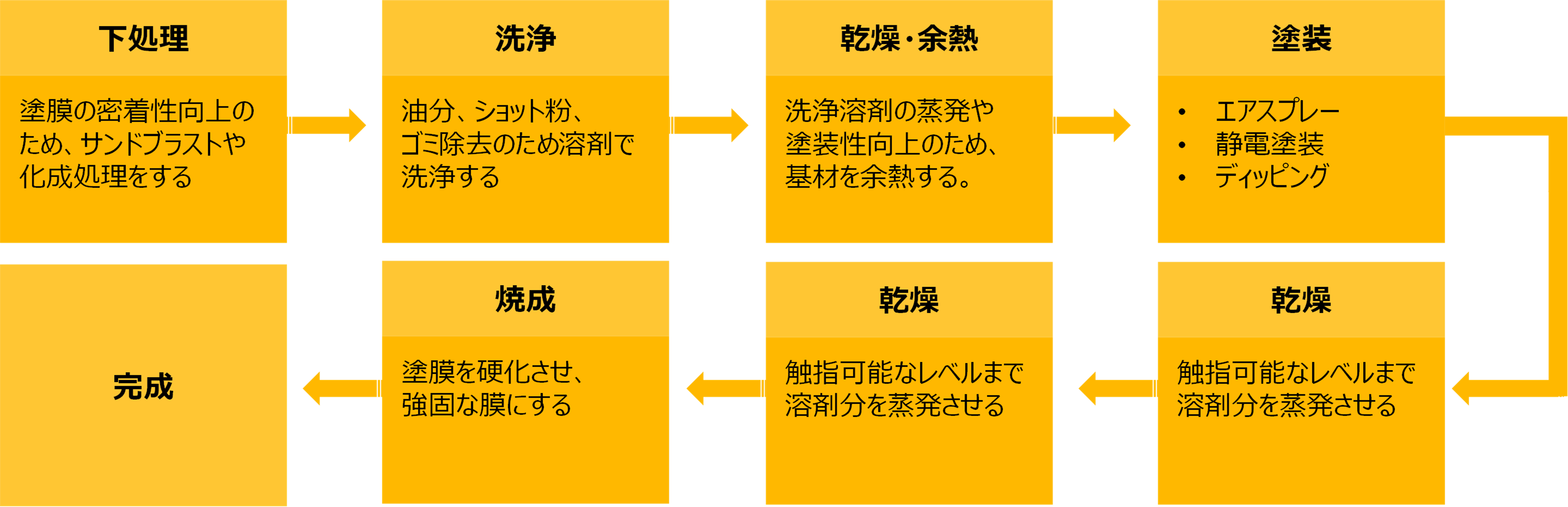 代表的な加工工程