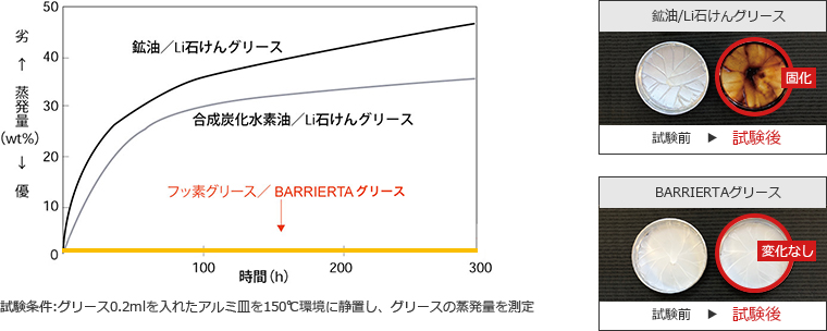 グリースの蒸発損失試験