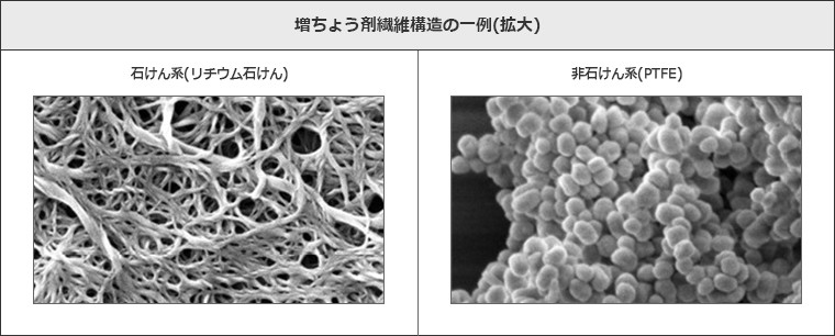 増ちょう剤と繊維構造の一例（拡大）　石けん系（リチウム石けん）　非石けん系（PTFE）